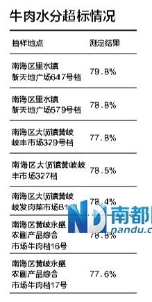 肉类水分含量超标严重