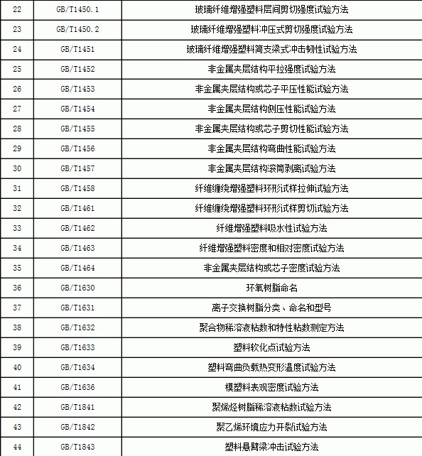 塑料标准,树脂标准