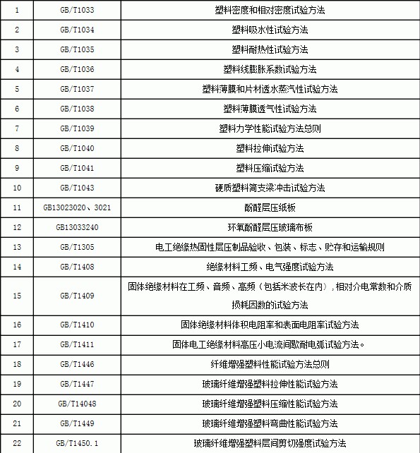 塑料标准,树脂标准