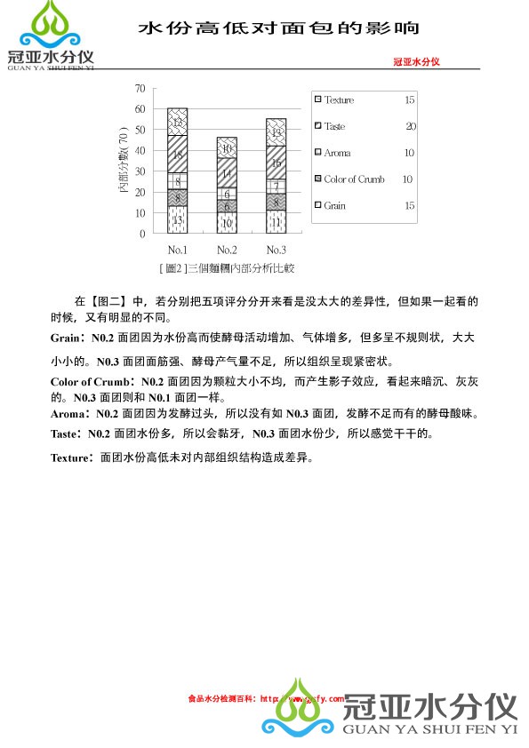 面包水分检测