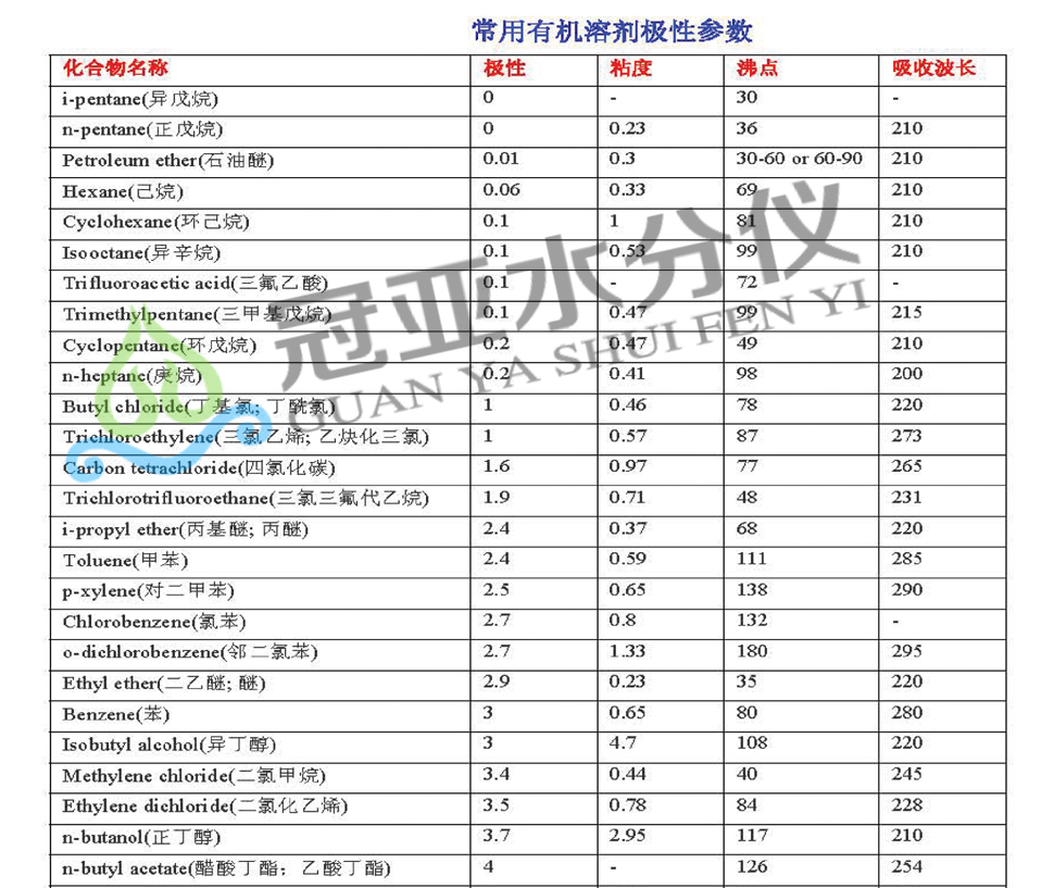 有机溶剂水份