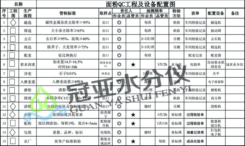 小麦面粉水份检测仪-冠亚生产